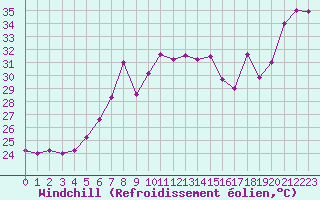 Courbe du refroidissement olien pour Gibilmanna