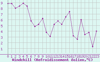 Courbe du refroidissement olien pour Castres-Nord (81)