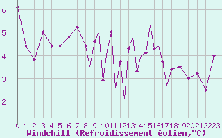 Courbe du refroidissement olien pour Scilly - Saint Mary