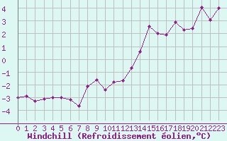 Courbe du refroidissement olien pour Rennes (35)