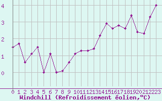 Courbe du refroidissement olien pour Suomussalmi Pesio