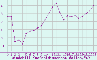 Courbe du refroidissement olien pour Bziers Cap d