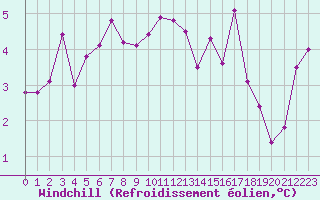 Courbe du refroidissement olien pour Altenrhein