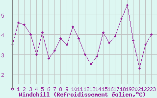Courbe du refroidissement olien pour la bouée 62170