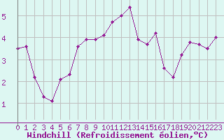 Courbe du refroidissement olien pour Ambrieu (01)