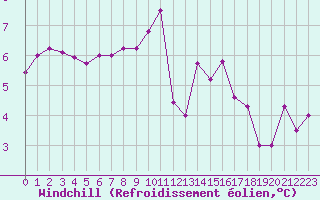 Courbe du refroidissement olien pour Lanvoc (29)