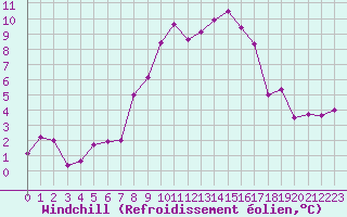 Courbe du refroidissement olien pour Evolene / Villa