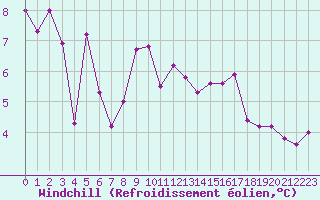 Courbe du refroidissement olien pour Bonnecombe - Les Salces (48)
