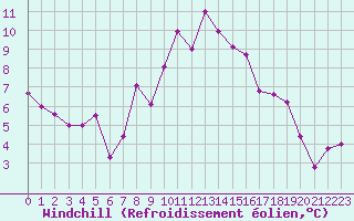 Courbe du refroidissement olien pour Locarno (Sw)