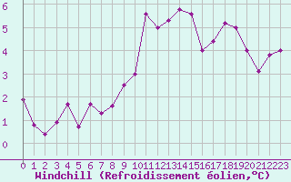 Courbe du refroidissement olien pour Locarno (Sw)