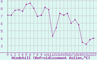 Courbe du refroidissement olien pour Lussat (23)