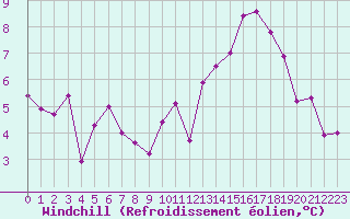 Courbe du refroidissement olien pour Zwiesel