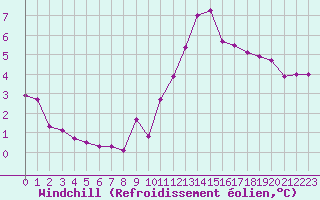 Courbe du refroidissement olien pour Idar-Oberstein
