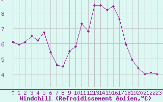 Courbe du refroidissement olien pour Lignerolles (03)