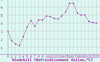 Courbe du refroidissement olien pour Florennes (Be)
