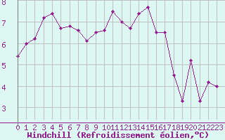 Courbe du refroidissement olien pour Ploumanac