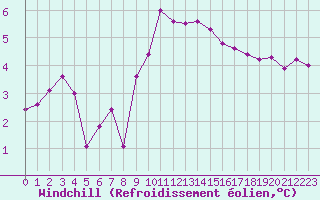 Courbe du refroidissement olien pour Bastia (2B)