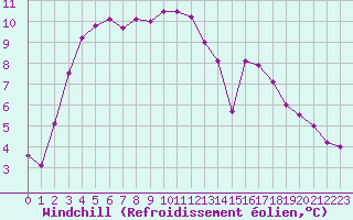 Courbe du refroidissement olien pour Bourg-Saint-Andol (07)