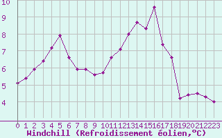 Courbe du refroidissement olien pour Roissy (95)