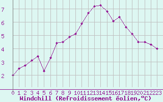 Courbe du refroidissement olien pour De Bilt (PB)