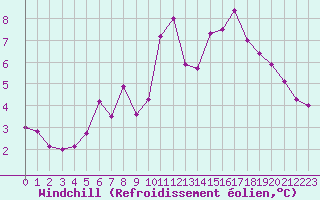Courbe du refroidissement olien pour Boulogne (62)