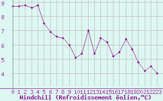 Courbe du refroidissement olien pour Neuville-de-Poitou (86)