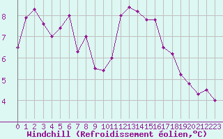 Courbe du refroidissement olien pour Millau - Soulobres (12)