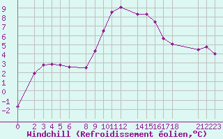 Courbe du refroidissement olien pour Guret Grancher (23)