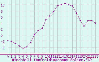 Courbe du refroidissement olien pour Chasseral (Sw)