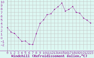 Courbe du refroidissement olien pour Lille (59)