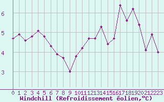 Courbe du refroidissement olien pour Strasbourg (67)