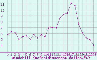 Courbe du refroidissement olien pour Renwez (08)