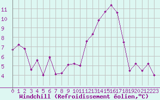 Courbe du refroidissement olien pour Saint-Auban (04)