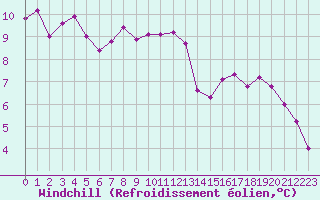 Courbe du refroidissement olien pour Biarritz (64)