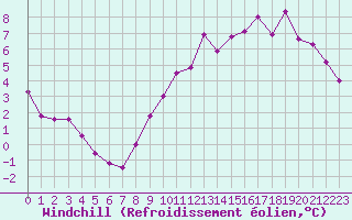 Courbe du refroidissement olien pour Vernouillet (78)
