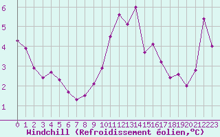 Courbe du refroidissement olien pour Cap Cpet (83)
