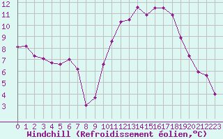 Courbe du refroidissement olien pour Angers-Marc (49)