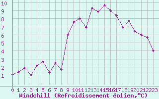 Courbe du refroidissement olien pour Benasque