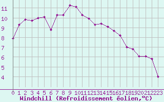 Courbe du refroidissement olien pour Dunkerque (59)