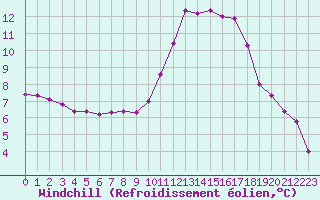Courbe du refroidissement olien pour Rochegude (26)