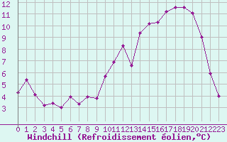 Courbe du refroidissement olien pour Elsenborn (Be)