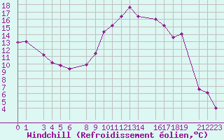 Courbe du refroidissement olien pour Recoules de Fumas (48)