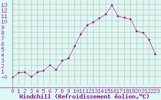 Courbe du refroidissement olien pour Guret Saint-Laurent (23)