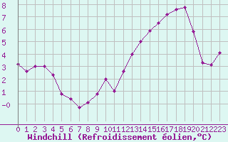 Courbe du refroidissement olien pour Lasne (Be)