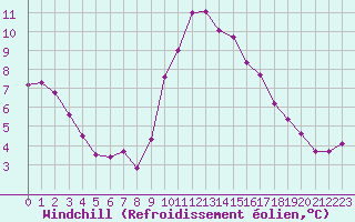 Courbe du refroidissement olien pour Aniane (34)