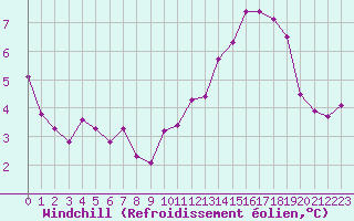 Courbe du refroidissement olien pour Le Havre - Octeville (76)