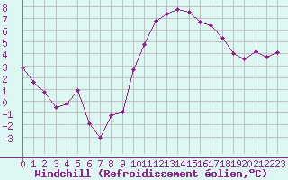 Courbe du refroidissement olien pour Caen (14)