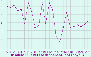 Courbe du refroidissement olien pour Tours (37)