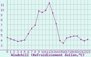 Courbe du refroidissement olien pour La Dle (Sw)