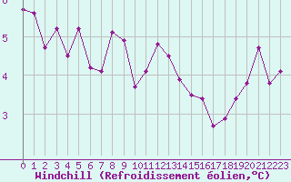 Courbe du refroidissement olien pour Millau - Soulobres (12)